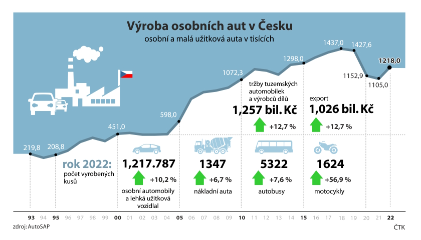 Výroba aut v ČR 2022