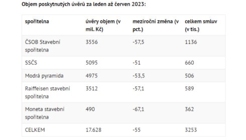 Objem poskytnutých úvěrů za leden až červen 2023