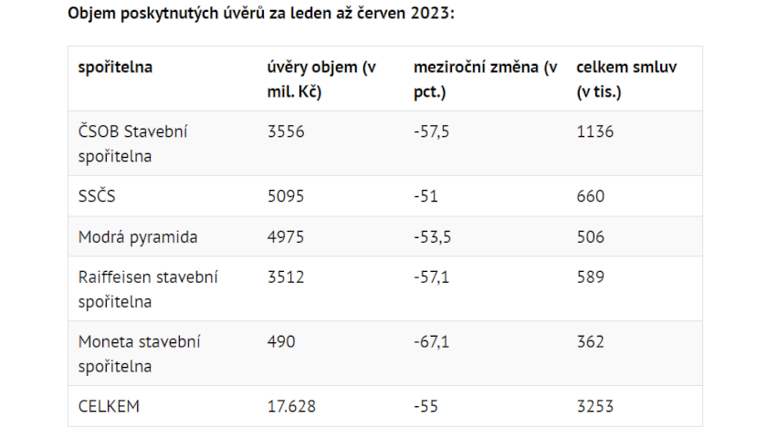 Objem poskytnutých úvěrů za leden až červen 2023