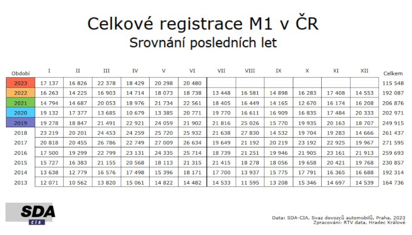 registrace auta ČR srovnání