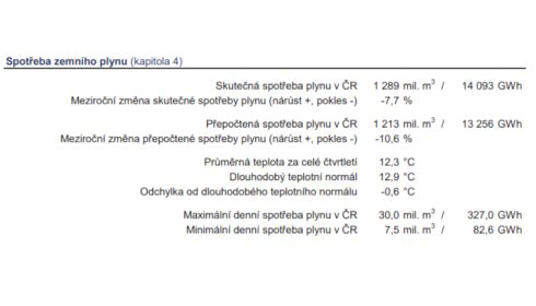 spotřeba zemního plynu