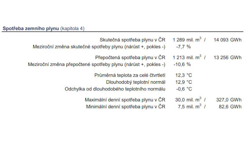 spotřeba zemního plynu