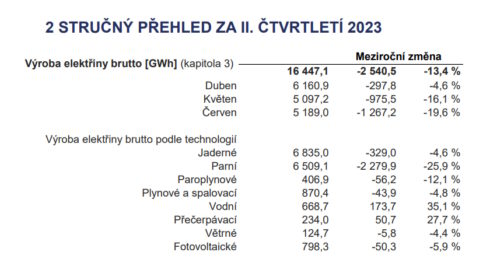 výroba elektřiny brutto tabulka