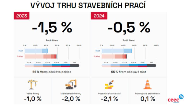 České stavebnictví klesá, stavaři oživení neočekávají ani příští rok