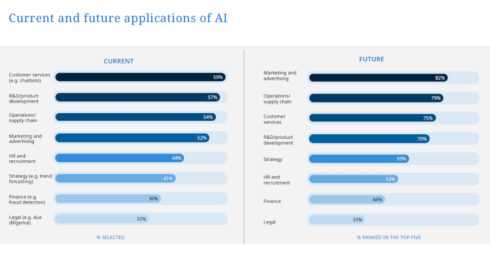 Current and future applications of AI