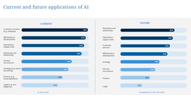 AI report mapující zavádění umělé inteligence do firem