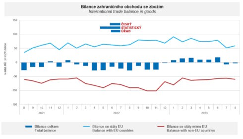 Bilance zahraničního obchodu se zbožím