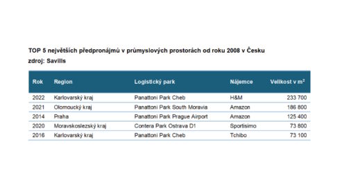 TOP 5 největších předpronájmů v průmyslových prostorách od roku 2008 v ČR