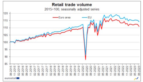 Volume of retail trade