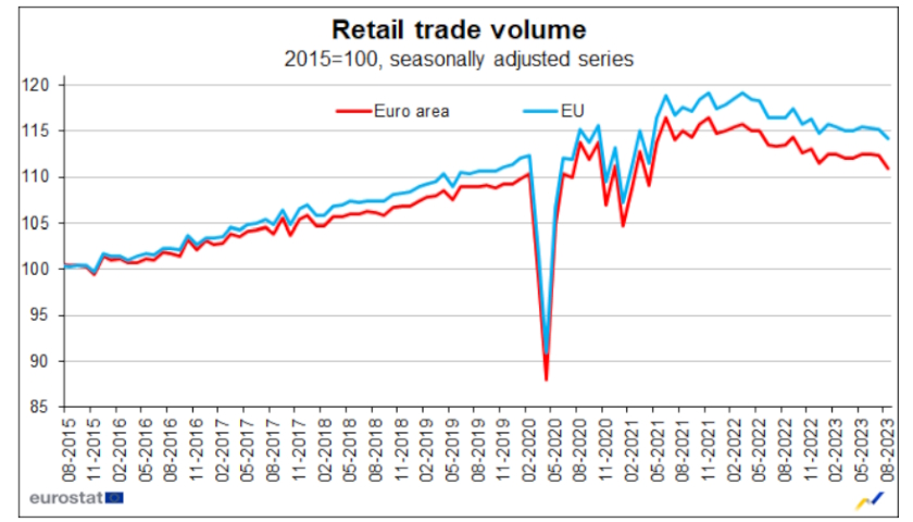 Volume of retail trade