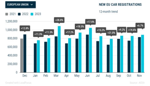 EU New car registrations