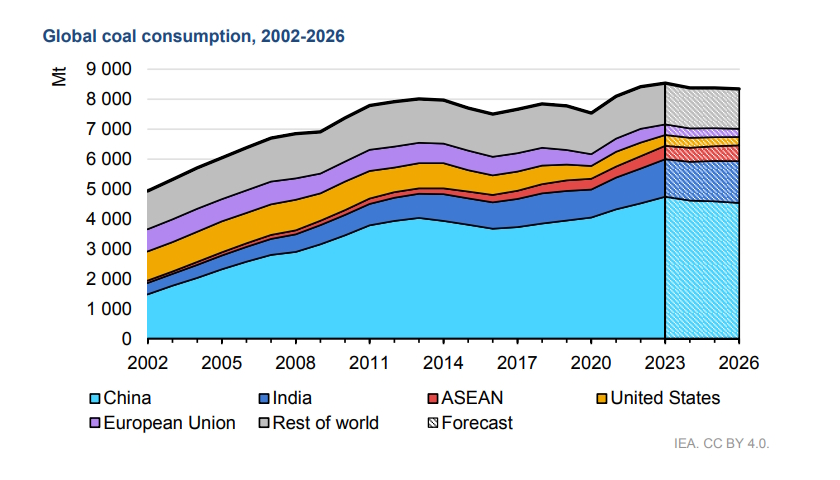 Global coal consumption, 2002-2026