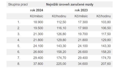 Nejnižší úroveň zaručené mzdy