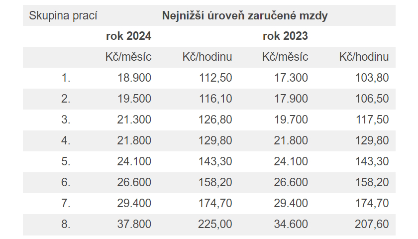 Nejnižší úroveň zaručené mzdy