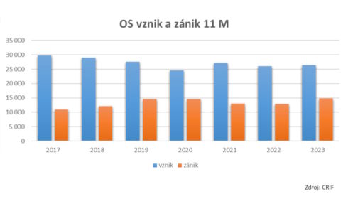 Počet vzniklých a zaniklých obchodních společností během prvních 11 měsíců 2017-2023