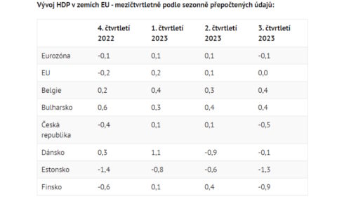 Vývoj HDP v zemích EU - mezičtvrtletně podle sezonně přepočtených údajů