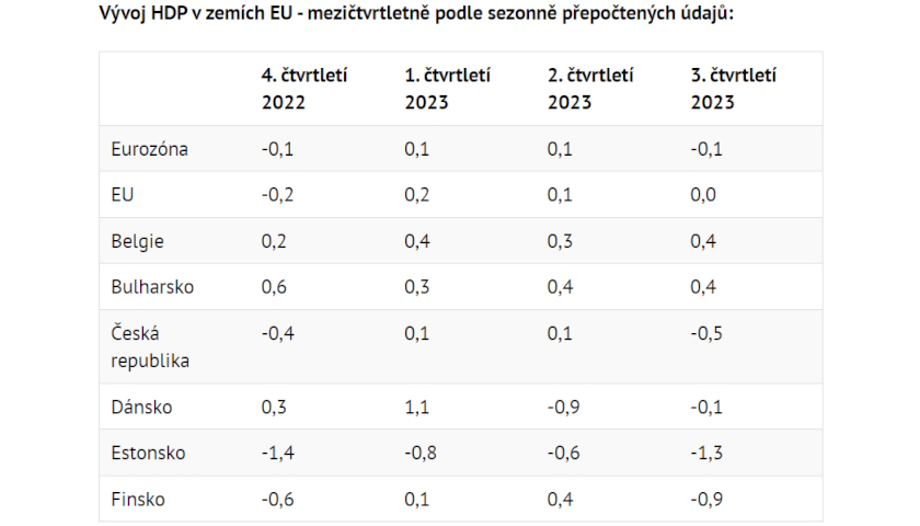 Vývoj HDP v zemích EU - mezičtvrtletně podle sezonně přepočtených údajů