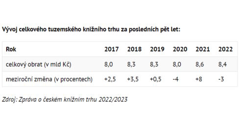 Vývoj celkového tuzemského knižního trhu za posledních pět let