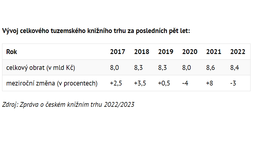 Vývoj celkového tuzemského knižního trhu za posledních pět let