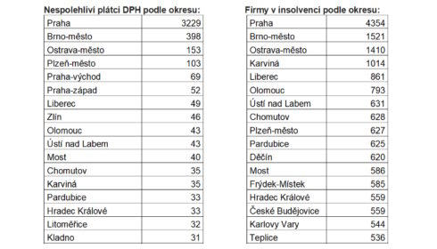 nespolehliví plátci DPH, insolvence