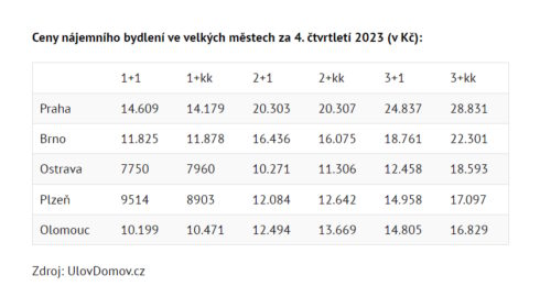Ceny nájemního bydlení ve velkých městech za 4. čtvrtletí 2023 (v Kč)