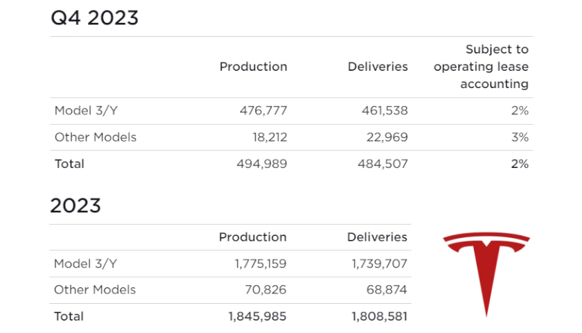 Tesla Q4 2023