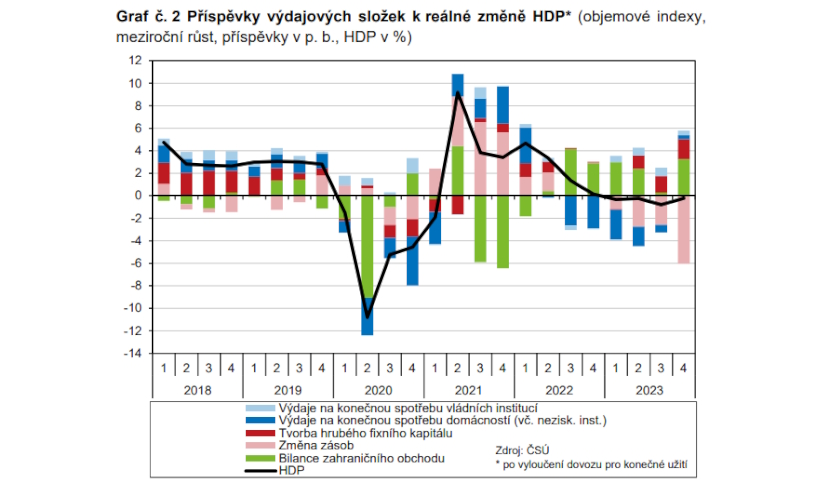 Příspěvky výdajových složek k reálné změně HDP