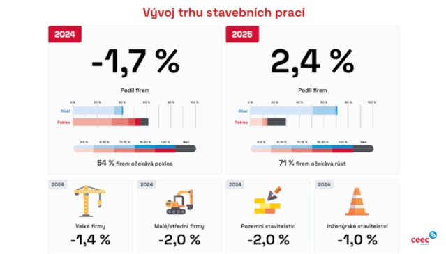 Vývoj trhu stavebních prací CEEC Research