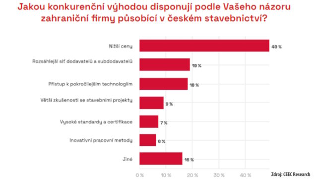 Zahraniční konkurence na českém stavebním trhu 2Q 2024