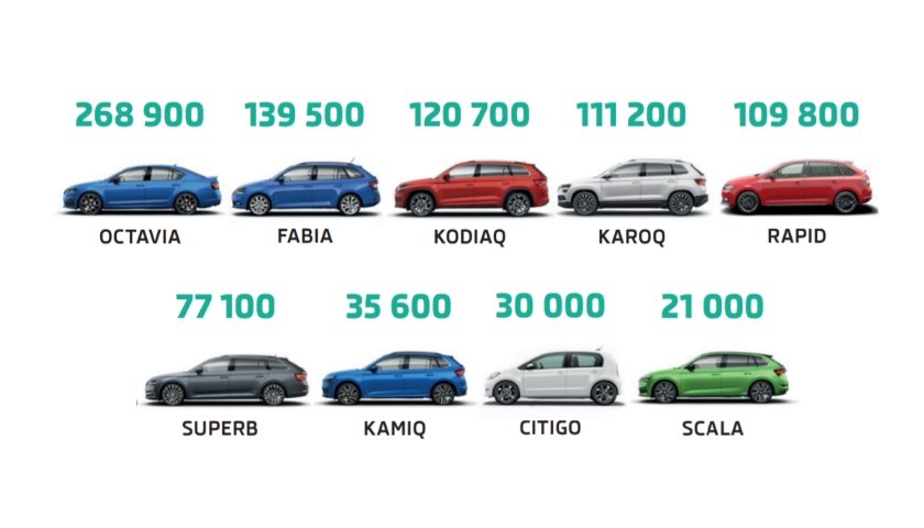 913 700 vozů za první tři čtvrtletí