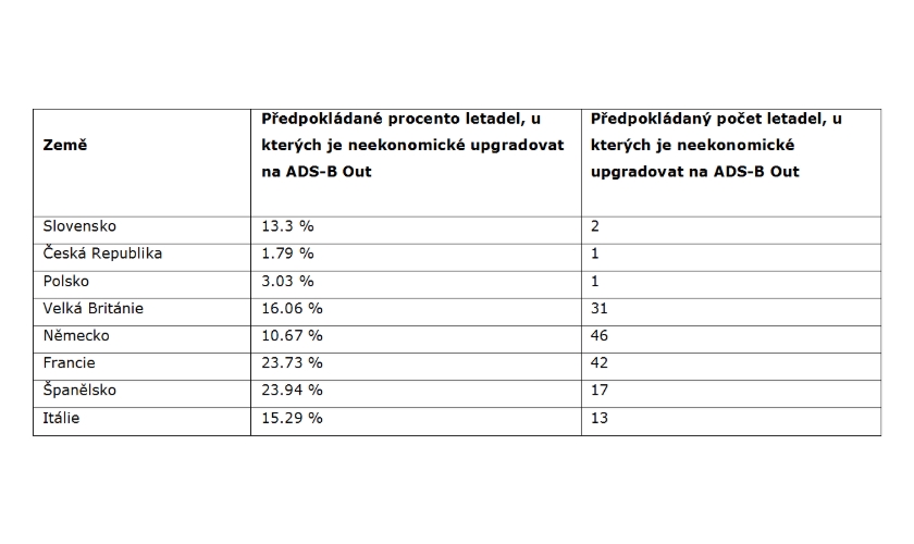 ADS-B Out průzkum