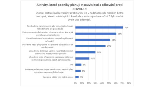 Aktivity, které podniky plánují v souvislosti s očkováním proti COVID-19