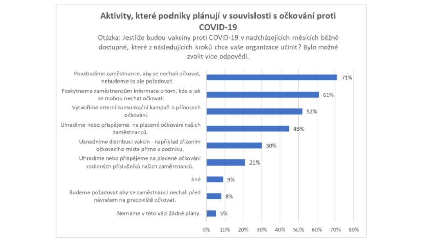 Aktivity, které podniky plánují v souvislosti s očkováním proti COVID-19