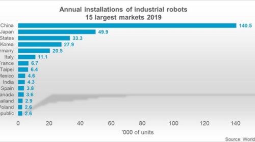 Annual installations of industrial robots TOP 15 countries World Robotics 2020 Report
