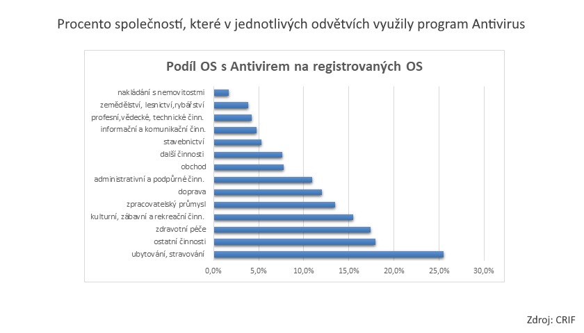 Antivirus dotace využití
