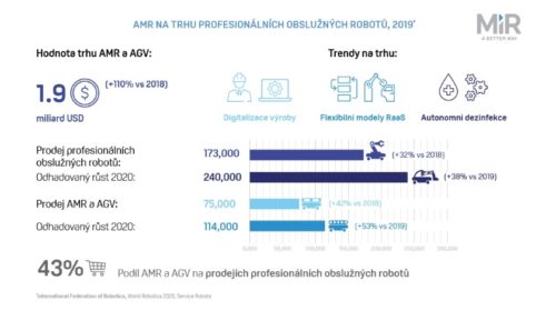 Autonomní mobilní roboty v roce 2020