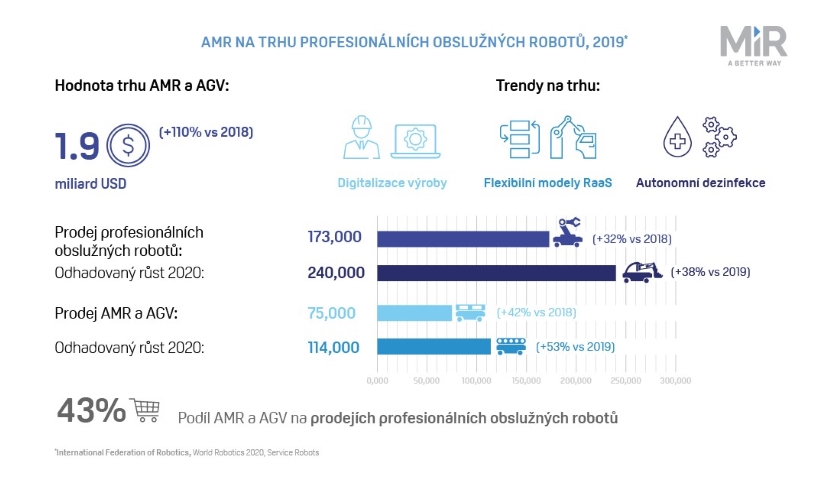 Autonomní mobilní roboty v roce 2020