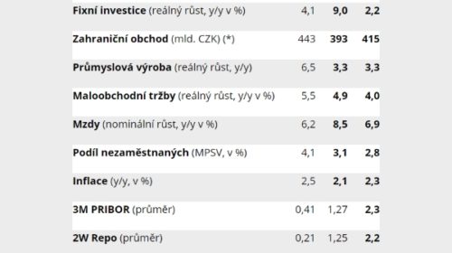 B2B Hlavní ekonomické proměnné