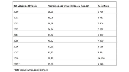 Bisnode likvidace firem
