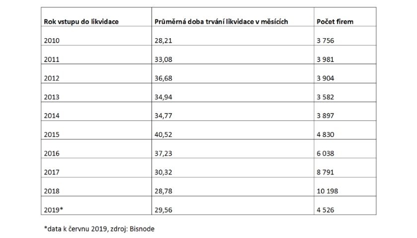 Bisnode likvidace firem