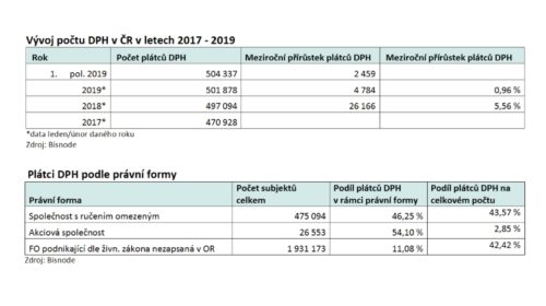 Bisnode plátci DPH