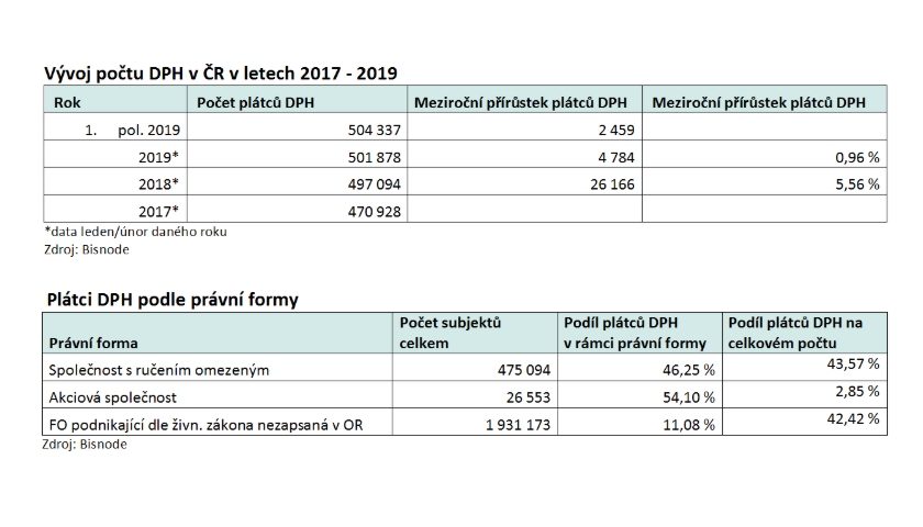 Bisnode plátci DPH
