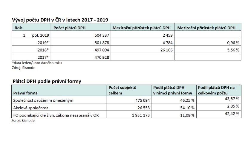 Bisnode plátci DPH