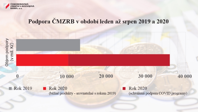 ČMZRB podpora