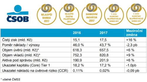CSOB vysledky 2017