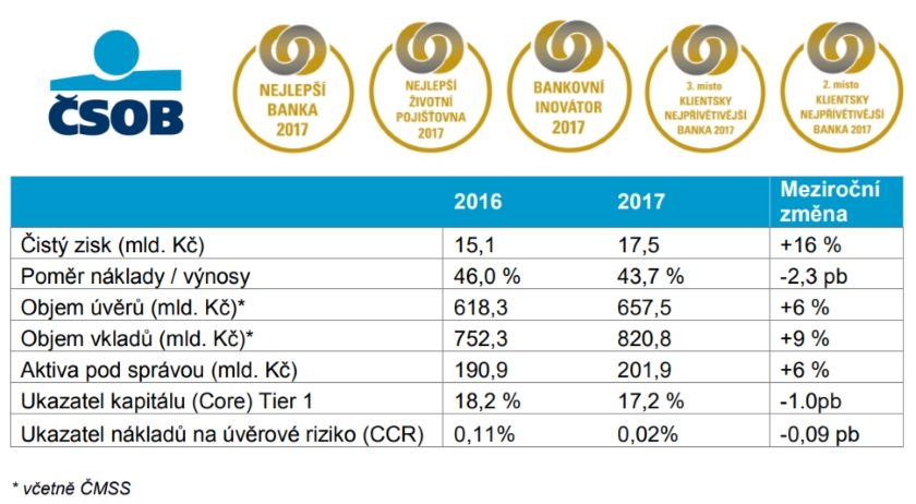 CSOB vysledky 2017