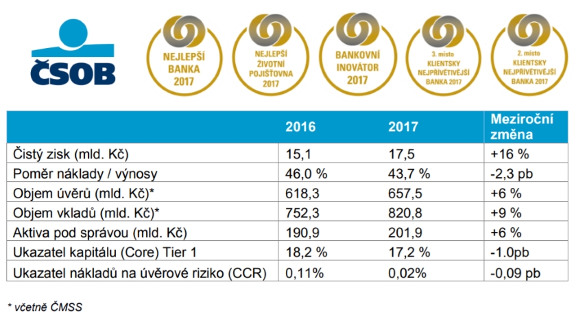 CSOB vysledky 2017