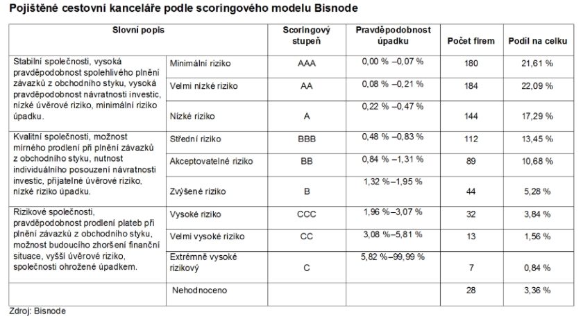 Cestovní kanceláře pojištění