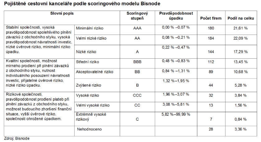 Cestovní kanceláře pojištění