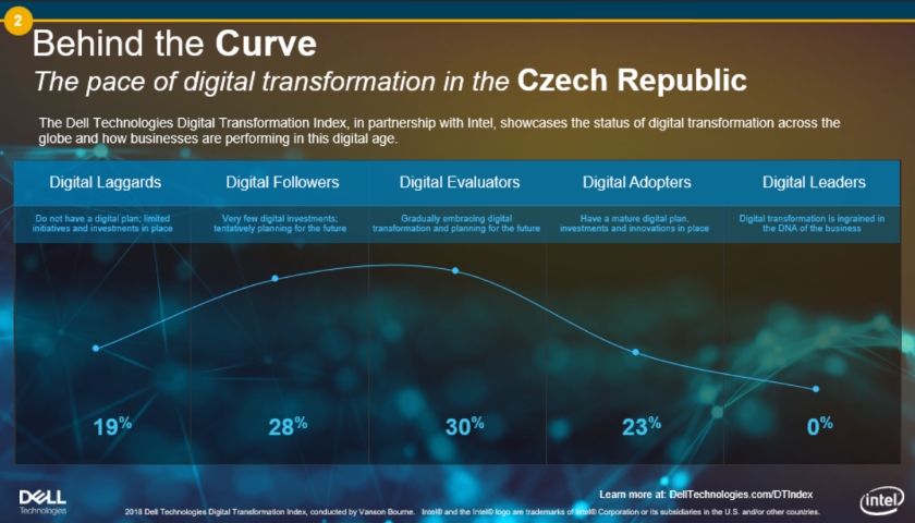 Dell Technologies Digital Transformation Index